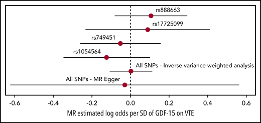 Forest plot of the MR analysis. Forest plot of the MR analysis with point estimates (log-odds per SD of GDF-15) and 95% CIs of causal effect of GDF-15 levels on VTE for each SNP and collectively (ie, inverse variance–weighted analysis and MR-Egger) in regression analyses.