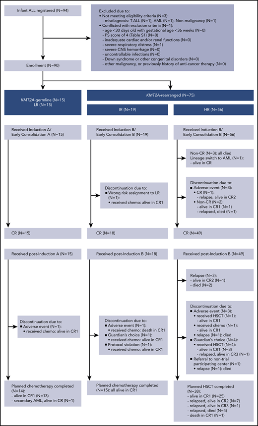 CONSORT flow diagram of the MLL-10 study. PS, performance status.