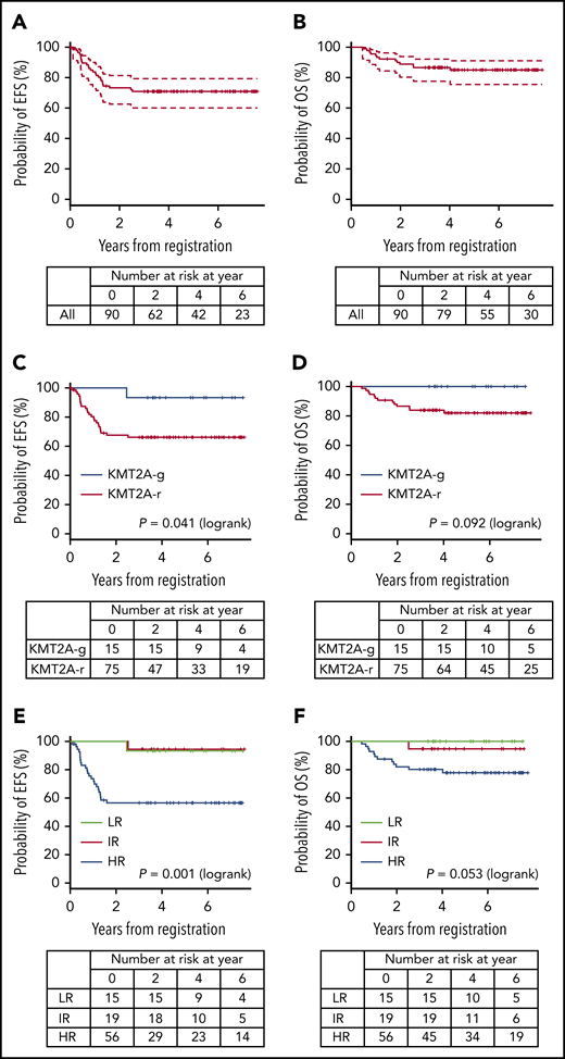 EFS and OS. (A-B) EFS and OS of all patients, (C-D) EFS and OS according to KMT2A status, and (E-F) EFS and OS according to the MLL-10 risk groups.