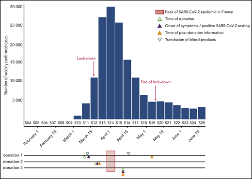 Timeline SARS-CoV-2RNA–positive donations with regard to the epidemic curve in France. The weekly number of incident confirmed COVID-19 cases, as reported to the French National Public Health Agency (SpF), is shown by the blue bars. On the timelines corresponding to the 3 SARS-CoV-2–positive donations are shown the time of donation (open light green triangle), the onsets of symptoms or the day of positive testing (full blue triangle), the time of transfusion of blood products (open green triangle), and the time of postdonation information (full orange triangle). The epidemic peak (week 14) is indicated by a light red bar crossing the timelines.
