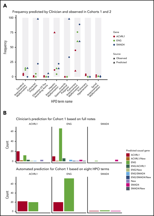 Phenotypic prediction accuracy for samples with pathogenic variants. (A) The predicted (triangle) and observed (circle) frequencies of 8 a priori discriminatory HPO terms in cohorts 1 and 2. (B) Predicted causal gene displayed for each of the observed HHT genotypes in cohort 1, for clinician prediction using all HPO terms (upper panel; additional details in supplemental Table 5), and automated prediction through Bayesian modeling of the 8 discriminatory HPO terms (lower panel; additional details in supplemental Methods, supplemental Figure 4, and supplemental Table 6).