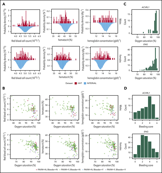 Quantitative red cell traits. (A) Distributions of quantitative red cell traits in HHT and control populations: total red blood cell count (left), hematocrit (center), and hemoglobin (right) plotted for the HHT patients (1 measurement per patient, proband, and affected family members from cohorts 1 and 2) above the respective INTERVAL population distribution from 50 000 blood donors (1 result per donor).67 Upper panel, males; lower panel, females. Although the median values are similar, it should be noted that HHT cases had a higher proportion of extreme red cell values (both high and low) relative to healthy controls; for red cell count, hematocrit, and hemoglobin, respectively, the proportion of HHT patients within the fifth to 95th sex-stratified percentiles of the INTERVAL ranges were only 66%, 61%, and 50% for males and 64%, 55%, and 48% for females, respectively (all P values <.0001). (B) Relationships with bleeding and hypoxemia in HHT cohort. Patients with more severe blood losses (bleeders) were defined by a bleeding score ≥4 and subcategorized by the presence (purple symbols) or absence (blue symbols) of pulmonary AVMs (PAVMs), which impair gas exchange, resulting in lower arterial partial pressure of oxygen and hence lower SaO2. Patients with lower bleeding scores were also categorized by the presence (green) and absence (red) of PAVMs. The graphs (upper panel, males; lower panel, females) plot total red blood cell count (left), hematocrit (center), and hemoglobin (right) against same-day SaO2 measured by finger oximetry for 10 minutes standing using 1 measurement per patient (proband and affected family members). Note that in all 6 analyses, the patients with greater bleeding (red and purple) tended to have lower red blood cell indices (P < .0001 in all cases), and there was a superimposed anticorrelation between the red cell indices and SaO2 (P < .0001 in all cases). (C) SaO2 in HHT patients. Histograms of SaO2 in ACVRL1 and ENG cases. (D) Bleeding score in HHT patients. Histograms of bleeding scores in ACVRL1 and ENG cases.