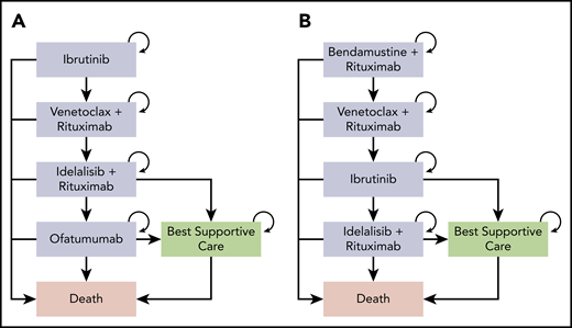 Diagram of Markov models. (A) Markov model for individuals who receive first-line ibrutinib therapy. (B) Markov model for individuals who receive delayed ibrutinib after failure of fixed-duration treatment.