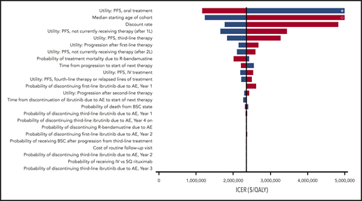 One-way sensitivity analysis. All model parameters were varied across the ranges indicated in Tables 1-3 to determine changes in the ICER of first-line ibrutinib. Only model parameters that produced a >$5000 per QALY change when evaluated across their entire range are included in the tornado diagram. *, Dominated. ☆, ICER exceeds $5 million per QALY. Blue bars represent the lower value in the range; red bars represent the higher value. 1L, first-line; 2L, second-line; BSC, best supportive care.