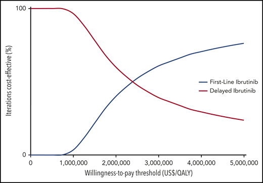 PSA. Results of the probabilistic sensitivity analyses are based on 10 000 iterations of the Markov model.