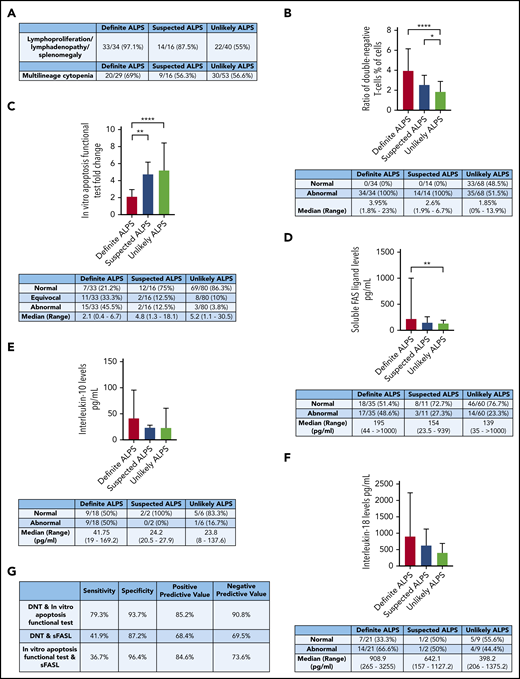 Laboratory markers and clinical parameters of the cohort. (A) Clinical data of the enrolled patients: lymphoproliferation (P < .0001 definite vs unlikely ALPS) and multilineage cytopenia (P = .5168). (B) DNTs. (C) The in vitro apoptosis functional test. (D) The level of sFASL (P = .0674 definite vs suspected ALPS). (E) IL-10 (P = .0624 definite vs suspected and unlikely ALPS). (F) IL-18 (P = .0615 definite vs suspected and unlikely ALPS). (G) Assessment of the marker combination comparing the definite ALPS and unlikely ALPS groups. All data are presented as median ± interquartile range. *P = .0496 (suspected vs unlikely ALPS), **P = .0019 (definite vs suspected ALPS; panel C), **P = .0013 (definite vs unlikely ALPS; panel D), ****P < .0001 (definite vs suspected ALPS; panel B), ****P < .0001 (definite vs unlikely ALPS; panel C).