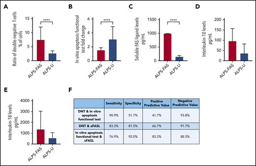 Changes of laboratory parameters in ALPS-FAS and ALPS-U. All suspected and definite ALPS patients were categorized by genetic results as ALPS-FAS or ALPS-U. (A) DNTs. (B) In vitro apoptosis functional test. (C) sFASL. (D) IL-10 (P = .3070). (E) IL-18 (P = .0514). (F) Evaluation of combinations of laboratory parameters to differentiate ALPS-FAS and ALPS-U. All data are presented as median ± interquartile range. ****P < .0001.