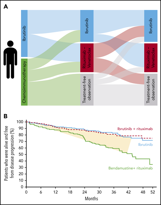 Treatment trajectories and outcome for patients with CLL. (A) The possible treatment paths for a patient with CLL meeting the criteria for treatment. (B) An example Kaplan-Meier curve for progression-free survival from the study forming the basis for cost-effectiveness analyses by Patel et al; the fraction of patients truly benefitting from targeted therapy is shaded in yellow.
