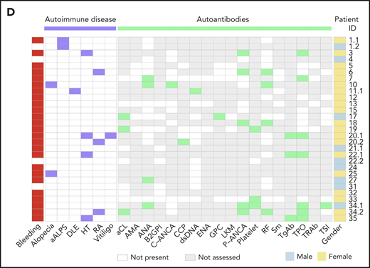 Spectrum of bleeding symptoms, results of autoantibody tests and autoimmune disease in 29 patients with GPS. See Figure 2D in the article by Sims et al that begins on page 1956.