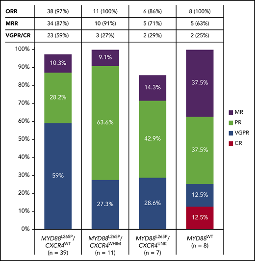 Best overall response by MYD88/CXCR4 genotype. For efficacy-evaluable patients with tumors harboring the MYD88L265P mutation, best response is reported separately for those with CXCR4WT disease and those with an accompanying CXCR4WHIM mutation. No genotype data were available for 8 patients. The CXCR4 genotype is unknown (CXCR4UNK) for an additional 7 patients with MYD88L265P disease.
