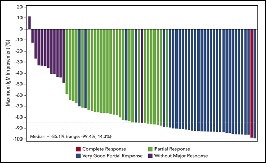 Waterfall plot of maximal percentage of IgM reductions and corresponding best overall response. Patients included are those who received ≥1 dose of zanubrutinib, had no prior BTK inhibitor exposure, and had baseline IgM or M-paraprotein ≥5 g/L. Only patients with data at both baseline and any postbaseline visits are included. If the nephelometric IgM test result was missing at baseline, the M-paraprotein result by SPEP was used throughout and summarized together with nephelometric IgM test results for this endpoint.