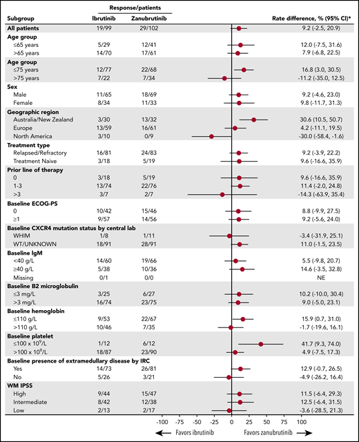 Forest plot of subgroup differences in the rate of CR/VGPR. *Unstratified rate difference and 95% CIs. ECOG-PS, Eastern Cooperative Oncology Group performance status; IPSS, International Prognostic Scoring System.