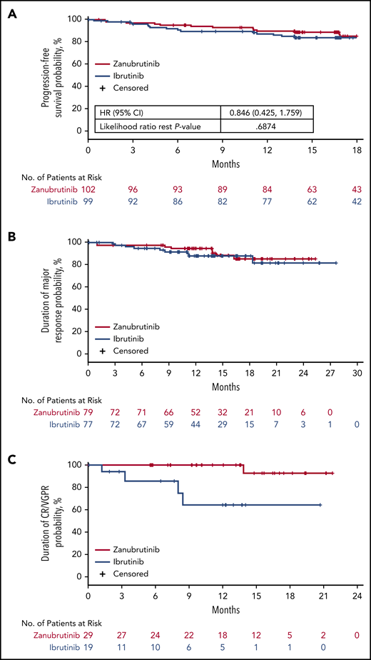 Kaplan-Meier curves of survival and response. K-M curves for PFS (A), duration of major response (B), and duration of CR/VGPR (C). All K-M distributions are based on IRC-assessed responses for R/R and TN patients in each respective arm. HR, hazard ratio.