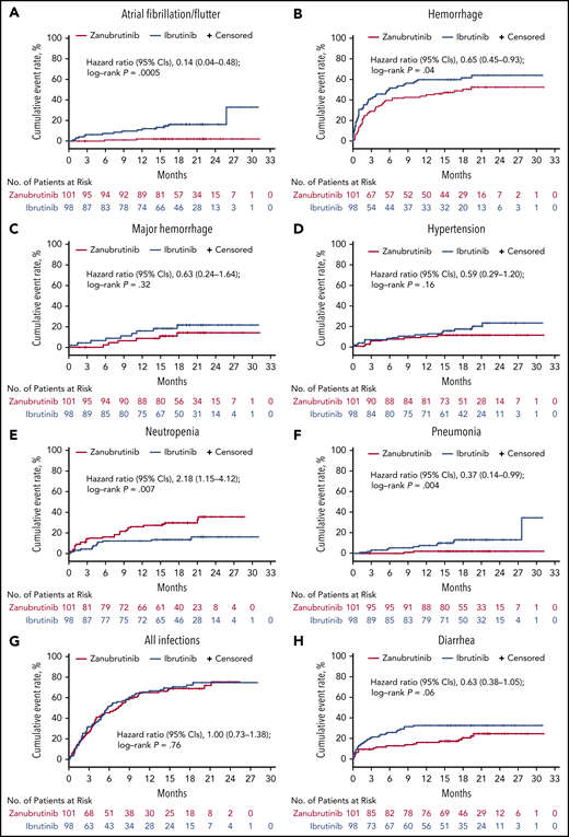Time-to-event analyses for AEIs. Time-to-event analyses for atrial fibrillation/flutter (A), hemorrhage (including minor bleeding/bruising) (B), major hemorrhage (C), hypertension (D), neutropenia (E), pneumonia (F), all infections (G), and diarrhea (H).
