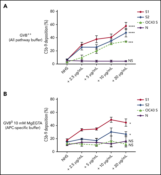 SARS-CoV-2 spike proteins induce C5b-9 deposition on the cell surface mainly through the alternative pathway. Flow cytometry demonstrated C5b-9 deposition on TF1PIGAnull cells after adding NHS preincubated with SARS-CoV-2 S1, S2, N, and HCoV-OC43 S proteins (2.5 µg/mL to 20 µg/mL) in either all pathway buffer (GVB++ pH 7.4) or APC-specific buffer (GVB0 10 mM MgEGTA pH 6.4). (A) SARS-CoV-2 S1, S2, and HCoV-OC43 S proteins elevated C5b-9 deposition in a dose-dependent manner in GVB++ buffer, whereas N protein did not increase C5b-9 from the baseline NHS level. (B) Both SARS-CoV-2 S1 and S2 led to marked increase of C5b-9 depositions in APC-specific buffer. By contrast, SARS-CoV-2 N and HCoV-OC43 S proteins showed minimal C5b-9 increase in APC-specific buffer. All experiments were repeated 6 times. Statistical significance was calculated between each 20 µg/mL CoV protein-treated group and the NHS-treated group (*P < .05, **P < .01, ***P < .001, ****P < .0001).