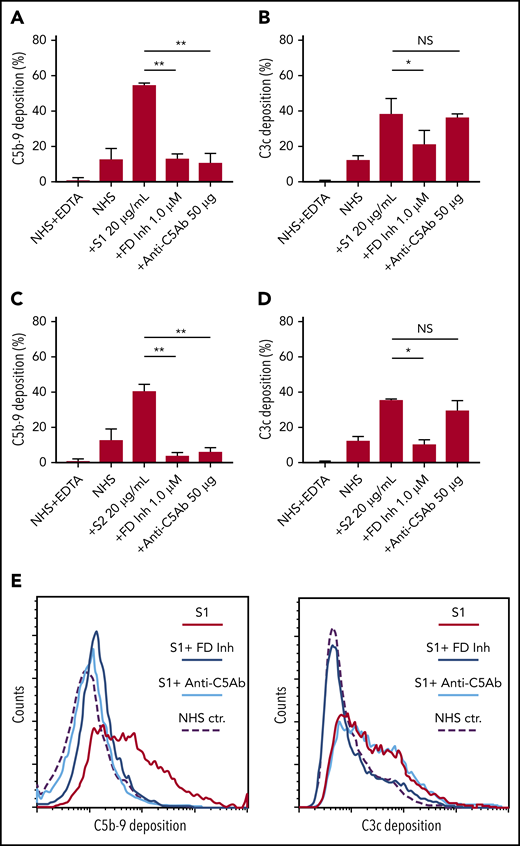 C5 and factor D inhibition block complement activation induced by SARS-CoV-2 spike proteins. Flow cytometry demonstrated C5b-9 depositions induced by 20 µg/mL SARS-CoV-2 S1 (A) and S2 (C) were completely blocked in the presence of 1 µM factor D inhibitor (ACH145951) or 50 µg of anti-C5 antibody. C3c depositions induced by 20 µg/mL S1 (B) and S2 (D) were significantly reduced by factor D inhibitor but not by anti-C5 antibody. (E) A representative flow cytometry analysis demonstrated that 1 µM factor D inhibitor (dark blue curve) completely blocked the C5b-9 (left panel) and C3c deposition (right panel) triggered by 20 µg/mL S1 proteins (red curve). C5 inhibition with 50 µg of anti-C5 antibody (cyan curve) prevented S1-induced C5b-9 deposition, but not C3c accumulation. All experiments were repeated 3 times. Unpaired Student t test P values indicate statistical significance (*P < .05, **P < .01).