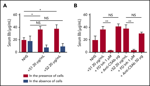Serum level of factor Bb increases upon NHS activation by SARS-CoV-2 spike proteins in the presence of cells. Serum Bb concentration was measured by enzyme-linked immunosorbent assay (ELISA) after incubation of SARS-CoV-2 S1 and S2 with NHS in the presence and absence of TF1PIGAnull cells in APC-specific buffer. (A) S1 and S2 proteins significantly increased the Bb concentrations in serum when cells were present. Incubating NHS with S1 and S2 in the absence of cells did not significantly elevate serum Bb concentration from the baseline NHS level. (B) Increased Bb level in the cellular phase was completely blocked by 1 µM factor D inhibitor but not by anti-C5 antibody. All experiments were repeated 3 times. Unpaired Student t test P values indicate statistical significance (*P < .05, **P < .01, NS, not significant).