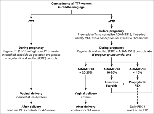 Management of women with TTP in subsequent pregnancies. P.I., plasma infusion; lab, laboratory; Tx, therapy; RTX, rituximab.