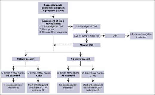 Pregnancy-adapted YEARS algorithm for diagnosis of PE in pregnant women.17,18