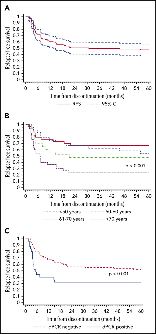 Disease relapse in patients who entered the ISAV study. (A) Relapse-free survival (RFS) from imatinib discontinuation (months). (B) RFS according to different age groups. (a) <50 years (n = 30); (b) 50-59 years (n = 22); (c) 60-70 years (n = 25); (d) >70 years (n = 30). Log-rank test P < .001. (C) RFS according to dPCR results at the time of imatinib discontinuation.