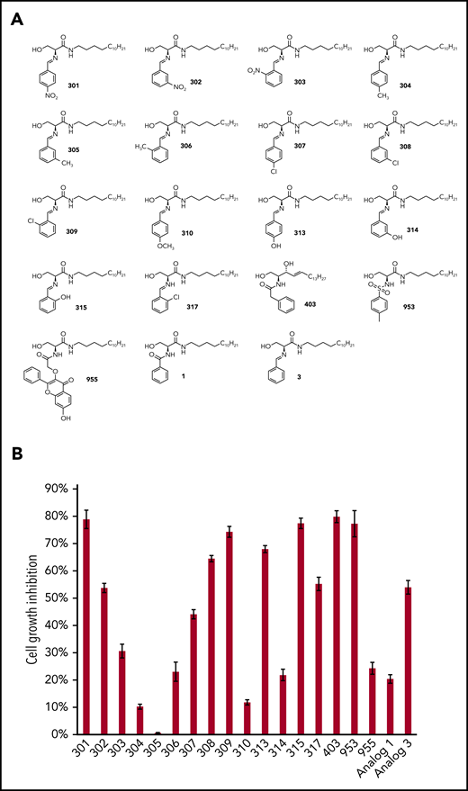 The screening of new ceramide analogs with anti-PEL activities. (A) The chemical structures of our newly synthetic ceramide analogs. (B) KSHV+ PEL cell line, BCBL-1, was treated with 20 µM of analogs or vehicle for 48 hours. The cell proliferation status was then examined using the WST-1 Cell Proliferation Assay (Roche). The cell growth inhibitory rates were calculated by comparing to the vehicle-treated controls. Error bars represent standard deviation (SD) for 3 independent experiments.