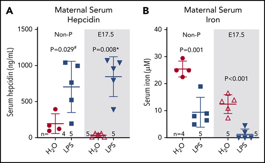 Systemic inflammation induces maternal hepcidin and severe hypoferremia during pregnancy. Age-matched nonpregnant and pregnant (E17.5) WT C57BL/6J females received a single subcutaneous injection of water or 0.5 µg/g LPS and were analyzed 6 hours later for maternal serum hepcidin (A) and maternal serum iron (B). Statistical comparisons were performed by 2-tailed Student t test for normally distributed values, 2-tailed Mann-Whitney rank-sum test for nonnormally distributed value (indicated by * following P-values), or 2-tailed t test with Welch’s correction for normally distributed but nonequal variance data sets (indicated by # after the P value).