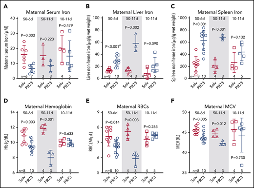 Effects of hepcidin-mediated iron restriction during pregnancy on maternal iron status and hematological parameters. Pregnant C57BL/6J dams received daily subcutaneous PR73 injections of 50 nmol/day for 6 days from E12.5 to E18.5 (50-6d), 50 nmol/day for 11 days from E7.5 to E17.5 (50-11d), 10 nmol/day for 11 days from E7.5 to E17.5 (10-11d) or the equivalent amount of solvent. Iron status and hematological parameters were measured at E18.5. Maternal iron parameters included serum iron (A), liver nonheme iron (B), and spleen nonheme iron (C). Maternal hematological parameters included hemoglobin (Hb) (D), RBC count (E), and MCV (F). Statistical comparisons were performed by 2-tailed Student t test for normally distributed values or for normally distributed but nonequal variance data sets, a 2-tailed t test with Welch’s correction was performed (indicated by # after the P value).