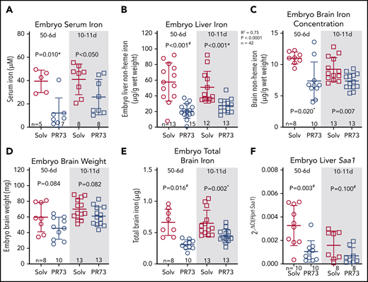 Effects of hepcidin-mediated maternal iron restriction on embryo iron status. Embryos from PR73- and solvent-injected pregnancies from Figure 4 were analyzed at E18.5. (A) Serum iron. (B) Embryo liver non-heme iron. (C) Embryo brain nonheme iron concentration. (D) Embryo brain weight. (E) Total embryo brain nonheme iron content. (F) Embryo liver Saa1 mRNA expression. Statistical comparisons were performed by 2-tailed Student t test for normally distributed values, 2-tailed Mann-Whitney rank-sum test for nonnormally distributed values (indicated by * following P-values), or 2-tailed t test with Welch’s correction for normally distributed but nonequal variance data sets (indicated by # after the P value).
