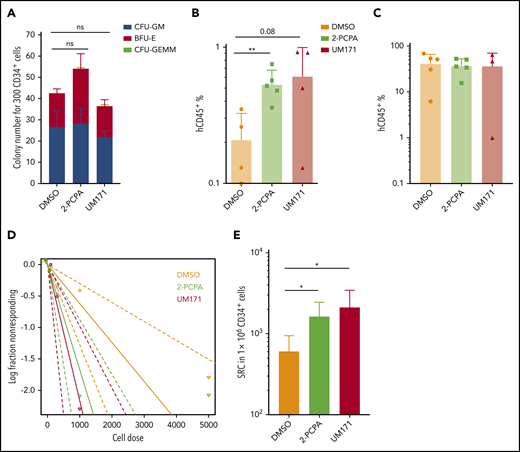 LSD1 inhibition enhances the ex vivo propagation of long-term repopulating HSCs. (A) Colony-forming capacity of CD34+ cells expanded with 2-PCPA or UM171 for 6 days. Accumulated data from 2 independent experiments with 3 replicates each. hCD45 engraftment in peripheral blood at week 5 (B) and hCD45 engraftment in BM at week 16 (C) in NSG mice transplanted with the progeny of 20 000 plated UCB CD34+ cells expanded with DMSO, 2-PCPA, or UM171 for 6 days. Five mice per each group was used as starting number. (D) Plot summarizing data obtained from LDA analysis. (E) Total number of SRCs obtained from LDA of cultures treated with DMSO, 2-PCPA, or UM171. Numbers are normalized to 1 million CD34+ cells before culture. *P ≤ .05, **P ≤ .01, generalized linear models.