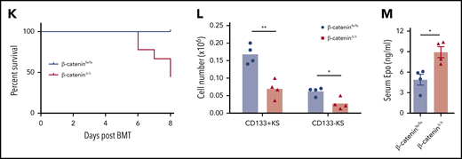 Macrophage-derived Wnt signaling regulates SEP proliferation through β-catenin–dependent signaling pathway. (A) Analysis of SEP proliferation using loss of PKH26 fluorescent intensity in control β-cateninfx/fx and β-cateninΔ/Δ bone marrow cells cultured in SEEM. Cells were labeled with PKH26 after isolation and cultured in SEEM for 5 days before analysis. Representative PKH26 fluorescence is shown for all cell populations (left), CD34+CD133+KS (second), CD34–CD133+KS (third), and CD34–CD133–KS (right). (B) Analysis of microarray data by gene set enrichment analysis (GSEA). Expression data from our previous microarray analysis comparing PKH26loCD133–Kit+Sca1+ (PKH26low) and PKH26hiCD133+Kit+Sca1+ (PKH26high) SEPs (National Center for Biotechnology Information Gene Expression Omnibus accession number, GSE122390). Normalized data sets were processed by using GSEA to determine statistically differentially expressed gene sets in the 2 groups of SEPs. Hallmark gene sets were accessed from the Molecular Signatures Database. Targets upregulated by β-catenin (top) and reactome signaling by Wnt (bottom). (C) β-cateninfx/fx;Rosa26-CreERT bone marrow cells were cocultured with GFP+ control bone marrow cells (1:1 ratio) for 2 days and then treated with or without 4-OHT for 24 hours. The cells were then washed and plated in fresh SEEM without 4-OHT for 2 days. Proportion (left) and total cell number (right) of GFP+ population (control cells) vs GFP– population (β-cateninΔ/Δ cells) in coculture. (D) Flow cytometry analysis of 4-OHT treated cocultures as described in panel C. Proportion (left) and total cell number (right) of CD34+CD133+KS population (GFP+ or GFP–) and CD34–CD133–KS population (GFP+ or GFP–). (E) Production of stress BFU-Es by β-cateninΔ/Δ SEPs. Cocultures (as described in panel C) were switched into SEDM and cultured for 3 days, after which GFP+ cells and GFP– SEPs were isolated by fluorescence-activated cell sorting and plated for stress BFU-Es. (F-J) Analysis of erythroid short-term radioprotection after BMT with β-cateninΔ/Δ or control unfractionated donor bone marrow cells. In all, 500 000 bone marrow cells isolated from β-cateninfx/fx;Rosa-CreERT or β-cateninfx/fx control mice were treated with 4-OHT for 24 hours before being transplanted to lethally irradiated C57BL/6 recipient mice. (F) Analysis of spleen weight (left) and total spleen cell number (right). (G) Analysis of hematocrit during the recovery time. (H) Analysis of red blood cell (RBC) count. (I) Analysis of hemoglobin (HB) level. (J) Analysis of stress BFU-Es in the spleen on the indicated days after transplantation. For each time point, n = 3 mice per group. (K-M) Analysis of erythroid short-term radioprotection after BMT by sorted β-cateninΔ/Δ and control SEPs. In all, 50 000 GFP cells and 50 000 sorted CD133+KS cells isolated from β-cateninfx/fx or β-cateninΔ/Δ mice were transplanted to lethally irradiated CD45.1 C57BL/6 recipient mice. (K) Survival of recipients that received β-cateninfx/fx or β-cateninΔ/Δ CD133+KS cells (n = 9 mice per group). (L) Flow cytometry analysis of donor-derived GFP– SEPs in the spleen on day 8 after BMT. (M) Serum Epo level measurement by ELISA on day 8 after BMT. Student t test (2-tailed). Data represent means ± SEM. *P < .05; **P < .01; ***P < .001; ****P < .0001.