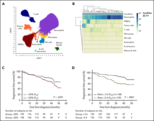 Clinical significance of granulocytes in the tumor microenvironment. (A) Unbiased immune monitoring of the tumor microenvironment based on uniform manifold approximation and projection (UMAP) of BM samples of newly diagnosed MM patients (n = 55). (B) Unsupervised clustering of MM patients based on cellular composition of the tumor microenvironment. (C) PFS according to high (>32%) vs low (≤32%) abundance of mature (CD11b+CD13+CD16+) neutrophils (3-year PFS rate, 66% vs 79%, respectively; P = .0391). (D) PFS according to high (>3.4) vs low (≤3.4) mature neutrophil/T-lymphocyte ratio (3-year PFS rate, 60% vs 85%, respectively; P < .0001). NK, natural killer; NRBC, nucleated red blood cell.