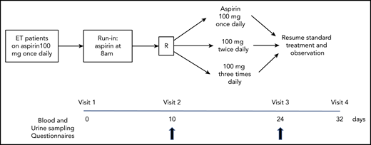 Study design. Design, visits, and biological sample collection of the first phase of the ARES trial.