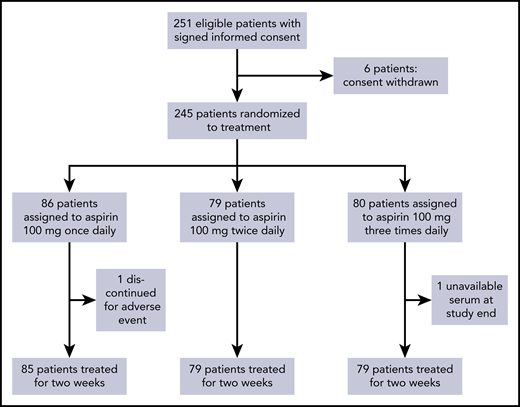 CONSORT diagram of the study shows the trial profile.