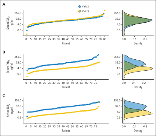 Individual sTXB2 values according to the randomized treatment. Individual values for sTXB2 at randomization (visit 2) and at the end of the 2-week treatment (visit 3) (left panels) and the corresponding distribution of the data (right panels) for the once-daily regimen (A), the twice-daily regimen (B), and the thrice-daily regimen (C).