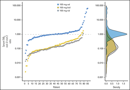 Individual ratios of sTXB2 values. Individual ratios of sTXB2 values measured at visit 3 vs visit 2 for each treatment arm (left panel) and the corresponding data distribution (right panel).