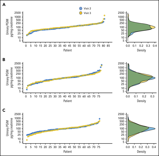 Individual urinary PGIM values according to the randomized treatment. Individual values for urinary PGIM excretion at visit 2 (randomization) and visit 3 (end of treatment) (left panels) and the corresponding distribution of the data (right panels) for the once-daily regimen (A), the twice-daily regimen (B), and the thrice-daily regimen (C).