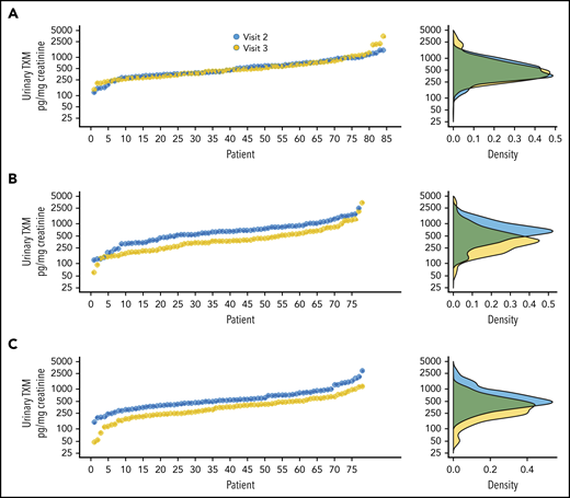 Individual urinary TXM values according to the randomized treatment. Individual values for urinary TXM excretion at visit 2 (randomization) and visit 3 (end of treatment) (left panels) and the corresponding distribution of the data (right panels) for the once-daily regimen (A), the twice-daily regimen (B), and the thrice-daily regimen (C).