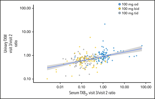Correlation between visit 3/visit 2 individual ratios for sTXB2 and urinary TXM values. The plot shows the linear correlation (blue line) between the ratios of sTXB2 and urinary TXM values at visit 3/visit 2 in all patients, according to the randomized treatment (correlation coefficient, r2 = +0.12; P < .0001). bid, twice daily; od, once a day; tid, thrice daily. The shaded area represents the 95% confidential interval of the linear regression line.