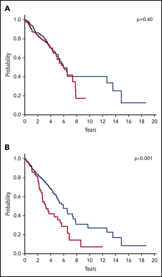 Effect of current WHO classification criteria on OS of patients with SF3B1-mutated MDS. (A) OS of patients with SF3B1-mutated MDS according to the presence of single-lineage (blue curve, n = 267) or multilineage (red curve, n = 171) dysplasia (P = .4). (B) OS of patients with SF3B1-mutated MDS according to bone marrow blasts <5% (blue curve, n = 341) or ≥5% (red curve, n = 85) (P < .001).