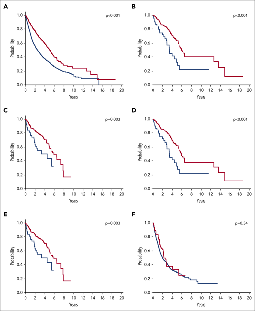 OS of patients with MDS classified according to SF3B1 mutation status. (A) OS of the whole MDS population according to SF3B1 mutation status. Patients with SF3B1-mutated MDS (red curve, n = 769) have a significantly longer survival compared with SF3B1-unmutated MDS patients (blue curve, n = 2555) (P < .001). (B) OS of SF3B1-mutated (red curve, n = 267) and unmutated (blue curve, n = 54) patients with RARS (P < .001). (C) OS of SF3B1-mutated (red curve, n = 171) and unmutated (blue curve, n = 56) patients with RCMD-RS (P = .003). (D) OS of patients with SF3B1-mutated RARS or RCUD (red curve, n = 287) compared to SF3B1-unmutated patients with RARS (blue curve, n = 54) (P < .001). This group overlaps the category of MDS-RS-SLD according to 2016 WHO criteria, except that it comprises occasional patients with SF3B1-mutation and <5% RS. (E) OS of patients with SF3B1-mutated RCMD-RS or RCMD (red curve, n = 189) compared to SF3B1-unmutated patients with RCMD-RS (blue curve, n = 56) (P = .003). This group overlaps the category of MDS-RS-MLD according to 2016 WHO criteria, except that it comprises occasional patients with SF3B1-mutation and <5% RS.(F) OS of SF3B1-mutated (red curve, n = 77) and unmutated patients (blue curve, n = 823) with MDS-EB (P = .34).