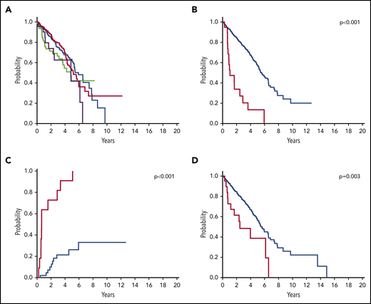OS of patients with SF3B1-mutant MDS according to additional somatic mutations. (A) OS by isolated SF3B1 mutation (n = 201, blue curve) vs SF3B1 mutation associated with additional somatic mutations within SF3B1-mutated MDS without excess blasts (SF3B1 plus 1 additional mutation, n = 192, red curve; 2 additional mutations, n = 66, green curve; ≥3 additional mutations, n = 23, purple curve) (including patients sequenced for all of the following 15 genes: SF3B1, TET2, DNMT3A, SRSF2, ASXL1, RUNX1, TP53, EZH2, JAK2, U2AF1, IDH1, IDH2, CBL, NRAS, and ETV6). (B-C) OS and cumulative incidence of AML evolution of SF3B1-mutated MDS without excess blasts according to RUNX1 mutation status (mutated, n = 21, red curve; unmutated, n = 505, blue curve) (P < .001). Cumulative incidence of AML evolution was estimated with a competing risk approach, considering death for any cause as a competing event. (D) OS of SF3B1-mutated MDS without excess blasts according to EZH2 mutation status (mutated, n = 20, red curve; unmutated, n = 499, blue curve) (P = .003).