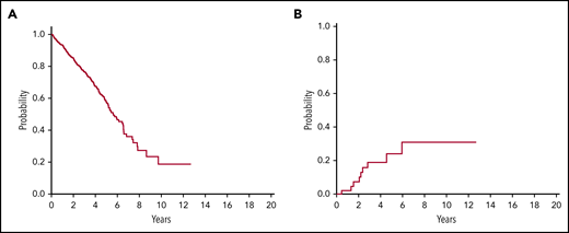 Survival and risk of leukemic evolution of patients classified within the proposed entity of MDS with mutated SF3B1. (A) OS of patients classified within the proposed entity of MDS with mutated SF3B1 (n = 486). (B) Cumulative incidence of AML evolution of evaluable patients (n = 52) classified within the proposed entity of MDS with mutated SF3B1. Cumulative incidence of AML evolution was estimated with a competing risk approach, considering death for any cause as a competing event.