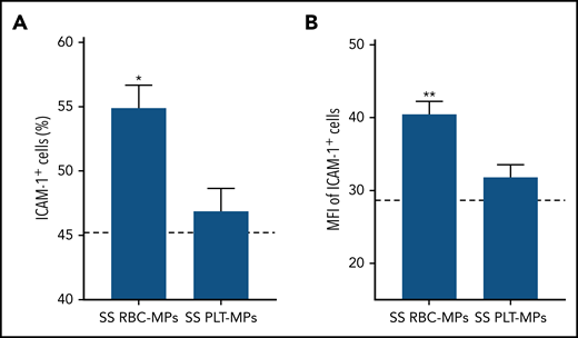 ICAM-1 overexpression is due to SS RBC-MPs rather than PLT-MPs. The percentage of ICAM-1+ cells (A) and their MFIs (B) were increased with SS RBC-MPs compared with the condition with PLT-MPs of the same SS patients (n = 9). The dashed lines represent the control level (without MPs) at 4 hours. *P < .05, **P < .01 vs SS PLT-MPs, paired Student t test.