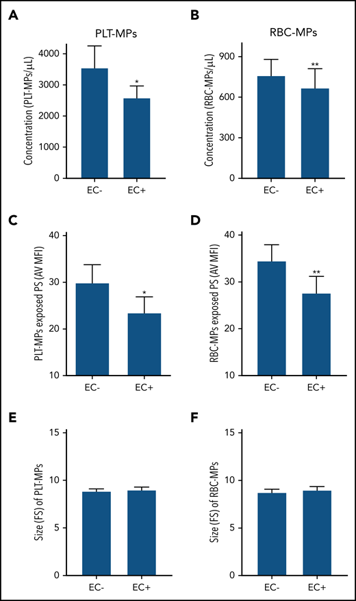 Involvement of externalized PS in SS MP binding to ECs. Concentration (A-B), PS exposure (C-D), and size (E-F) of SS PLT-MPs and SS RBC-MPs were determined after a 60-minute incubation with (EC+) or without (EC−) ECs (n = 17 patients per bar). *P < .05, **P < .01 vs EC−, Wilcoxon test. FS, forward scatter.