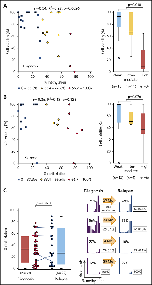Association between L-asparaginase sensitivity and ASNS methylation in primary BCP-ALL samples. (A-B) Association between percent cell viabilities at 0.01 IU/mL of L-asparaginase and ASNS methylation in BCP-ALL samples at (A) diagnosis and at (B) relapse. Red circles, yellow rhomboids, and blue squares demonstrate highly, intermediately, and weakly methylated samples, respectively. P values in a Mann-Whitney U test are indicated. (C) ASNS methylation in BCP-ALL samples. The left panel indicates ASNS methylation in the samples at diagnosis (left) and relapse (right). The P value in a Mann-Whitney U test is indicated. Solid lines indicate paired samples at diagnosis and relapse of 4 patients. In the right panel, histograms indicate ASNS methylation in 4 paired samples. Boxes indicate mean cell viability with 0.01 IU/mL of L-asparaginase in a triplicated assay with standard deviation. Arrows indicate months before relapse. Correlation coefficients and P values are shown at the top of the panels.