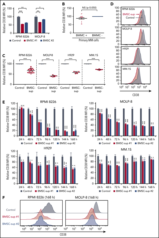 BMSCs and BMSC-sup reduce CD38 expression on MM cells. (A) RPMI 8226 and MOLP-8 cells were cocultured with or without 2 different bone marrow stromal cells (BMSC #1 or #2) for 5 days. After incubation, CD38 expression was measured by flow cytometry, and relative CD38 MFI was calculated in comparison with MFI of control. (B) CD138+ primary MM cells from 15 MM patients were cocultured with or without autologous BMMCs for 5 days. After incubation, CD38 expression on 7-AAD− and CD138+ MM cells was measured by flow cytometry, and relative CD38 MFI was calculated in comparison with MFI of MM cells cultured without BMMCs. (C) RPMI 8226, MOLP-8, H929, and MM.1S cells were cultured with control culture medium (control, n = 3 for RPMI 8226, and n = 2 for the other cell lines) or BMSC-sup from different MM patients (n = 17 for RPMI 8226, and n = 6 for the other cell lines) for 72 hours. CD38 expression on 7-AAD− cells was measured by flow cytometry, and relative CD38 MFI was calculated in comparison with MFI of control. (D) Representative histograms of CD38 expression of panel C. (E) Relative CD38 MFIs were measured after MM cells were cultured with control medium or 2 different BMSC-sup (BMSC-sup #1 or #2) for 24 to 168 hours. (F) Histograms of CD38 expression in RPMI 8226 and MOLP-8 cells cultured with control medium, BMSC-sup #1 or #2 for 168 hours. Data are shown as mean plus or minus standard error of the mean. *P < .05; **P < .01; ***P < .001.