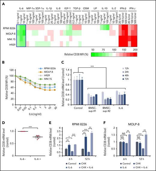 Cytokine profiling shows that IL-6 is the major soluble factor downregulating CD38 expression on MM cells. (A) Four MM cell lines were cultured with control culture medium or culture medium containing the indicated cytokines (IL-6, MIP-1α, SDF-1α, IL-1β, IL-8, IGF-1, TGF-β, OSM, LIF, IL-10, IL-2, IFN-β, IFN-γ) for 72 hours. CD38 expression was measured by flow cytometry after 72-hour incubation, and relative CD38 MFI was calculated in comparison with MFI of control. Heat map was created based on relative CD38 MFI as indicated in supplemental Table 5. (B) Four MM cell lines were treated for 72 hours with IL-6 (0.01-30 ng/mL), and CD38 expression was measured by flow cytometry. (C) RPMI 8226 cells were cultured with control culture media, 2 different BMSC-sup (BMSC-sup #1 or #2), or IL-6 (5 ng/mL) for 12, 24, 48, or 72 hours, and CD38 mRNA level was measured by qRT-PCR. (D) CD138+ primary MM cells separated from BMMCs of 5 MM patients using CD138 magnetic-activated cell separation beads were cultured with or without IL-6 (5 ng/mL), and the CD38 mRNA level was measured by qRT-PCR. (E-F) RPMI 8226 (E) and MOLP-8 (F) cells were cultured with control culture medium or IL-6 (5 ng/mL), in the absence or presence of CHX (10 µg/mL) for 6 hours or 12 hours, and the CD38 mRNA level was measured by qRT-PCR. Data are shown as mean plus or minus standard error of the mean. *P < .05; **P < .01; ***P < .001.