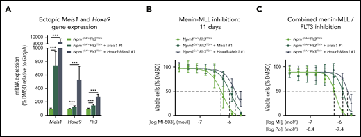 Effects of ectopic Meis1 expression in murine Npm1mut Flt3-ITD+ leukemias. (A) Relative mRNA expression of Meis1, Hoxa9, and Flt3 in murine Npm1CA/+Flt3ITD/+ cells ectopically expressing Meis1 or both Meis1 and Hoxa9, normalized to cells with just endogenous Meis1 and Hoxa9 expression. (B) Dose-response curves from cell viability assays after 11 days of MI-503 treatment comparing Npm1CA/+Flt3ITD/+ cells vs Npm1CA/+Flt3ITD/+ cells overexpressing Meis1 or Meis1-Hoxa9. Dashed lines indicate the shift of IC50 values. (C) Dose-response curves from cell viability assays after combinatorial treatment with MI-503 (MI, 6 days) and ponatinib (Po; 72 hours) comparing Npm1CA/+Flt3ITD/+ cells vs Npm1CA/+Flt3ITD/+ cells overexpressing Meis1 or Meis1-Hoxa9. Dashed lines indicate the shift of IC50 values. Cells with ectopic Meis1 and Hoxa9 expression in panels A-C were each obtained from 2 different clones after retroviral transduction. Shown are the average results of 3 different experiments with clone #1, all performed in triplicate. Error bars, standard deviation.