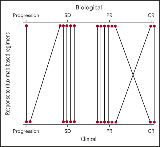 Evaluation of clinical responses (bottom) according to biological responses (top) for patients that received rituximab-based regimens. Fourteen patients were evaluable for biological response (supplemental Table 2).