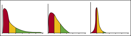 HbF distribution in sickle erythrocytes from 3 patients with 20% HbF. An example of 3 possible distributions of HbF/F-cell in 1000 cells from 3 individuals with mean HbF levels of 20%. The y axis represents numbers of cells, and the x axis represents HbF concentration in 5-pg increments. In red are cells likely to be least protected from HbS polymer damage. These cells have HbF < 6 pg and are not visible by FACS. In yellow are cells visible by FACS but not fully protected from HbS polymerization. They have HbF concentrations of 6 to 10 pg. In green, are cells with HbF concentrations >10 pg. These cells should be fully protected from HbS polymerization. Many other distributions are possible with the same mean HbF accounting for the varied phenotypes associated with the same HbF concentration. Data are derived from Steinberg et al.52